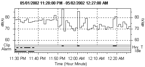 Computer Noise Log