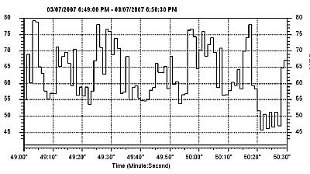 Time Histogram of Noise