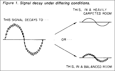 Signal Decay Graph