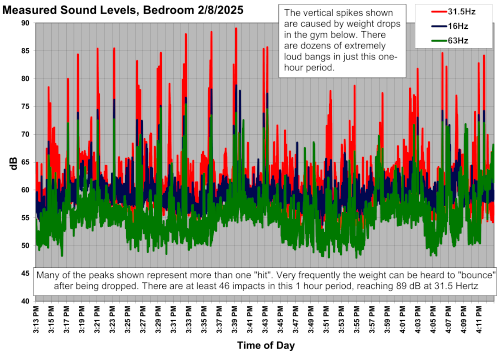 Noise Chart